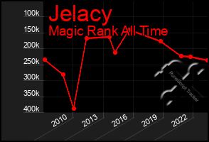 Total Graph of Jelacy