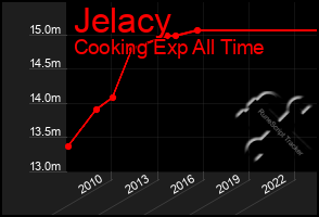 Total Graph of Jelacy