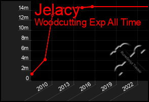 Total Graph of Jelacy