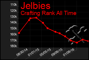 Total Graph of Jelbies