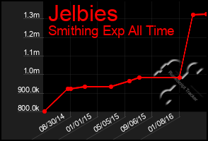 Total Graph of Jelbies