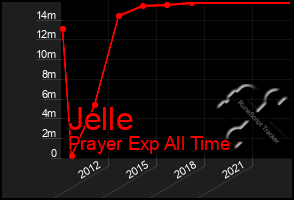 Total Graph of Jelle