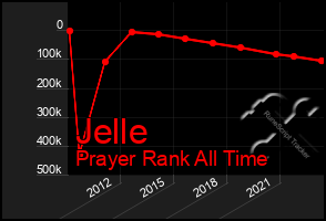 Total Graph of Jelle