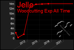 Total Graph of Jelle