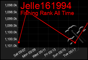 Total Graph of Jelle161994