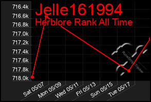 Total Graph of Jelle161994