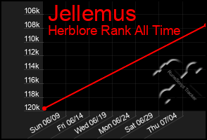 Total Graph of Jellemus