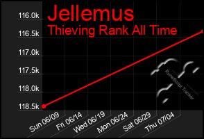 Total Graph of Jellemus