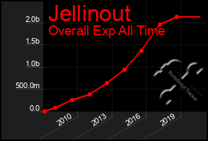 Total Graph of Jellinout