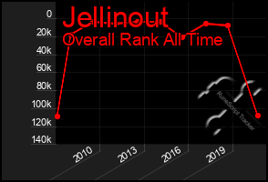 Total Graph of Jellinout