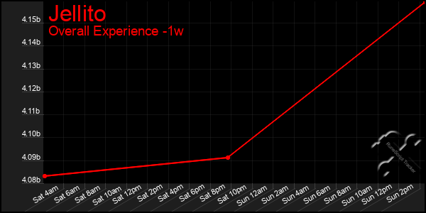 1 Week Graph of Jellito