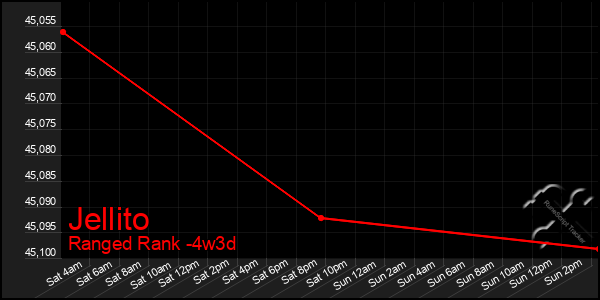Last 31 Days Graph of Jellito