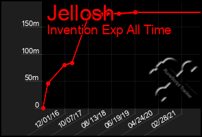 Total Graph of Jellosh