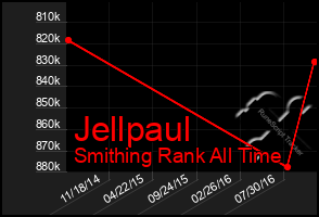 Total Graph of Jellpaul