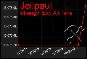 Total Graph of Jellpaul