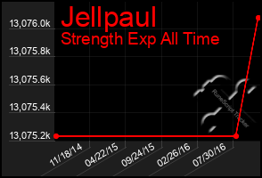 Total Graph of Jellpaul