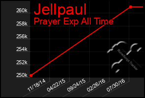 Total Graph of Jellpaul