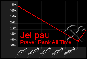 Total Graph of Jellpaul