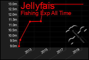 Total Graph of Jellyfais