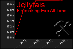 Total Graph of Jellyfais