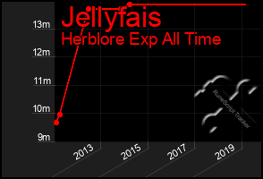 Total Graph of Jellyfais