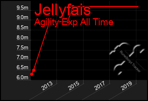 Total Graph of Jellyfais