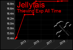 Total Graph of Jellyfais