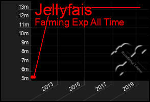 Total Graph of Jellyfais