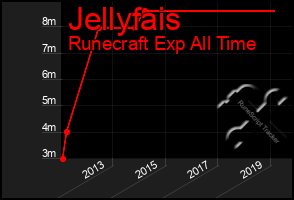 Total Graph of Jellyfais