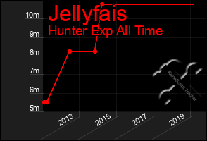 Total Graph of Jellyfais