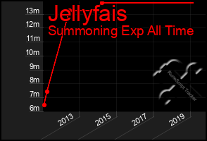 Total Graph of Jellyfais