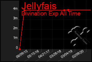 Total Graph of Jellyfais