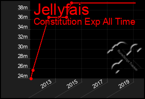 Total Graph of Jellyfais