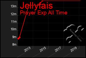 Total Graph of Jellyfais