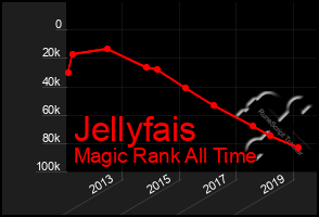 Total Graph of Jellyfais