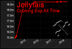 Total Graph of Jellyfais