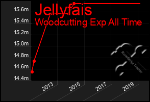 Total Graph of Jellyfais