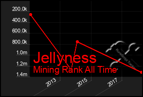 Total Graph of Jellyness