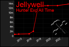 Total Graph of Jellywell