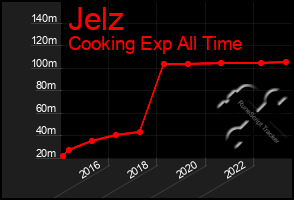 Total Graph of Jelz
