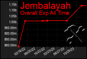 Total Graph of Jembalayah