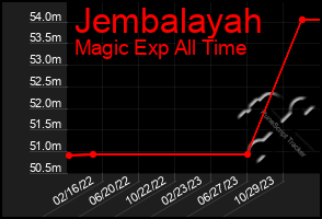 Total Graph of Jembalayah