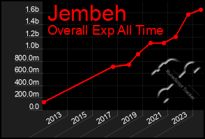 Total Graph of Jembeh