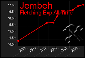 Total Graph of Jembeh