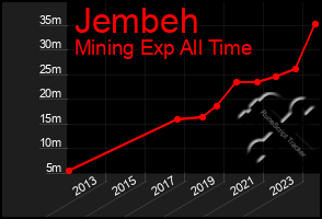 Total Graph of Jembeh