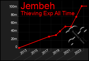 Total Graph of Jembeh