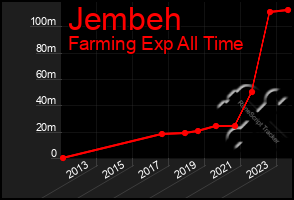 Total Graph of Jembeh