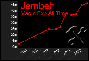 Total Graph of Jembeh