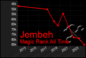 Total Graph of Jembeh