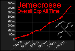 Total Graph of Jemecrosse